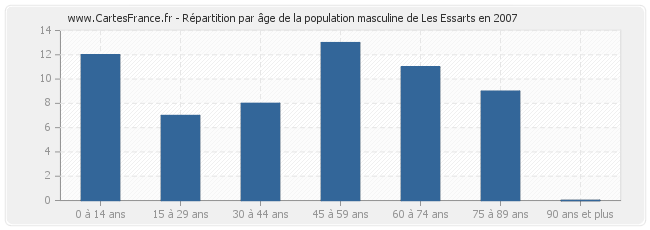 Répartition par âge de la population masculine de Les Essarts en 2007